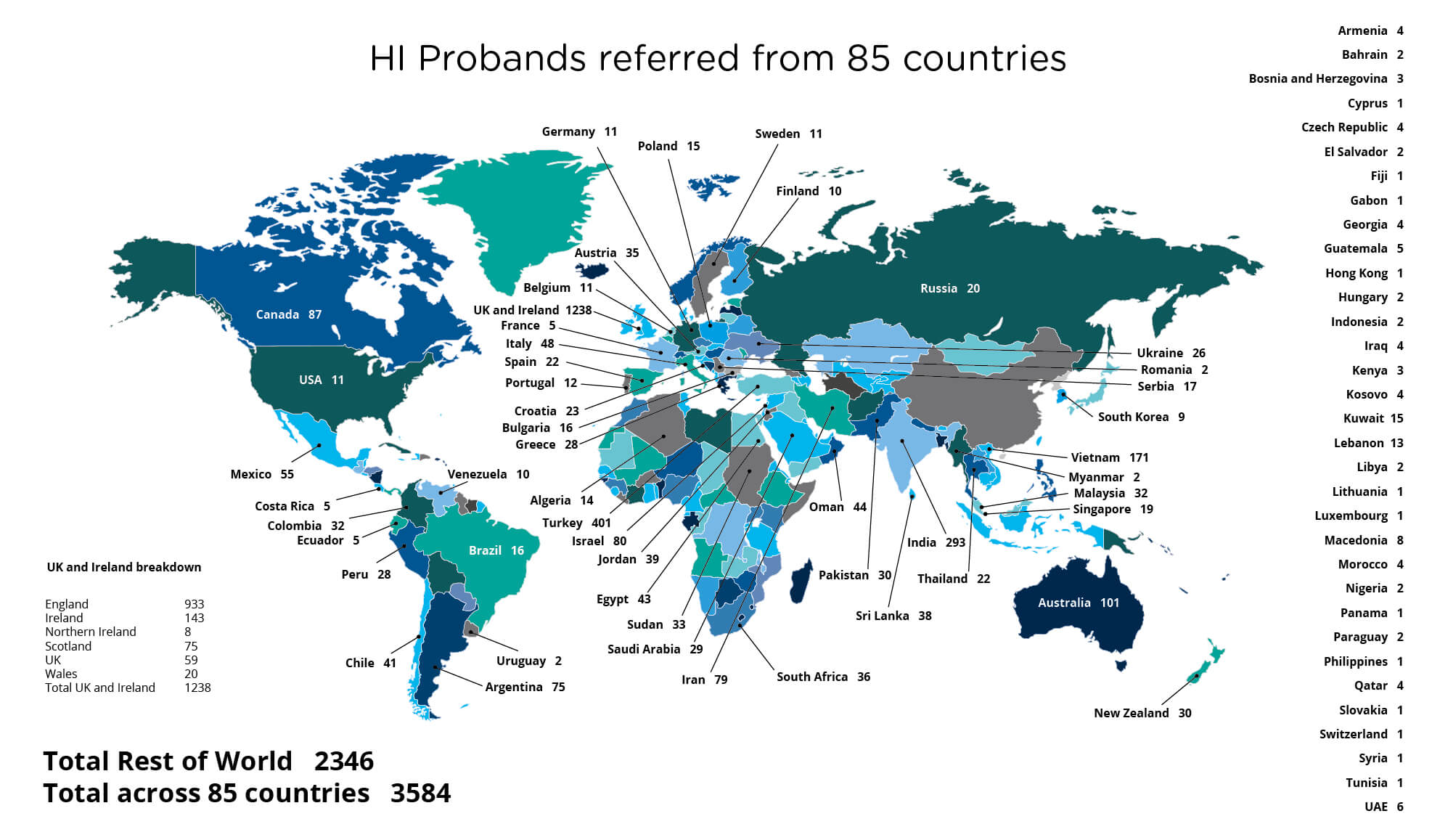 HI probands referred from 85 countries